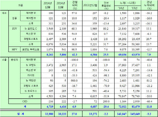 2014년 판매 실적 <쌍용자동차 제공>